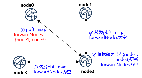 ../../../_images/pbft_optimized_forward.png